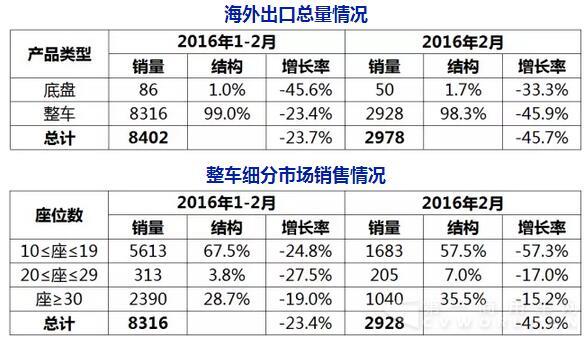 1-2客車出口數據.jpg