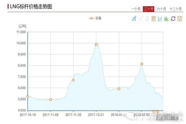 氣價(jià)又比油價(jià)低了 你還敢再買LNG重卡嗎.jpg