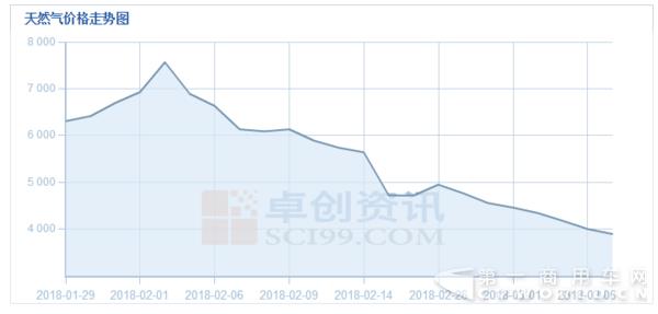 氣價(jià)又比油價(jià)低了 你還敢再買LNG重卡嗎3.jpg