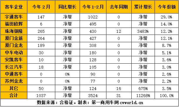 2018年1-2月純電動(dòng)客車市場(chǎng)企業(yè)產(chǎn)量一覽（單位：輛）.jpg