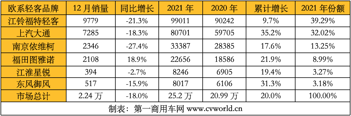 【第一商用車網 原創(chuàng)】歐系輕客市場連續(xù)兩年高速成長，2021年銷量最終定格在多少萬輛？會超過2020年，再創(chuàng)歷史新高嗎？2021年，市場競爭格局發(fā)生了什么變化？行業(yè)中的六位主角——江鈴福特輕客、上汽大通、南京依維柯、福田圖雅諾、江淮星銳和東風御風，全年銷量又各是多少呢？