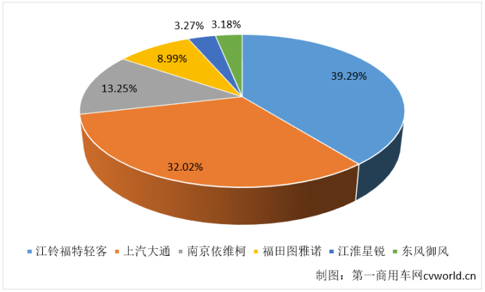 【第一商用車網 原創(chuàng)】歐系輕客市場連續(xù)兩年高速成長，2021年銷量最終定格在多少萬輛？會超過2020年，再創(chuàng)歷史新高嗎？2021年，市場競爭格局發(fā)生了什么變化？行業(yè)中的六位主角——江鈴福特輕客、上汽大通、南京依維柯、福田圖雅諾、江淮星銳和東風御風，全年銷量又各是多少呢？