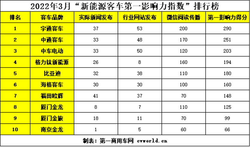 【第一商用車網(wǎng) 原創(chuàng)】2022年3月份，注定是不平凡的一個月！油價飆漲、新冠疫情反復(fù)等因素，給我國本“不景氣”的客車市場“雪上加霜”。不過，3月卻又是讓各客車企業(yè)都為之“心動”的一個月。全國兩會召開，無論是政府工作報告，還是代表、委員提案，以及出臺的一系列利好政策，都讓各新能源客車品牌看到了曙光。乘著3月的東風(fēng)，各新能源客車品牌都在為自己積極宣傳，品牌傳播熱度與影響力也隨之上漲。