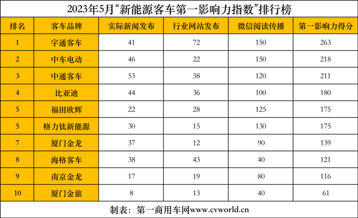 5月新能源客車市場發(fā)生哪些大事？3.png