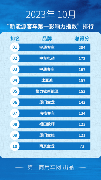 10月新能源客車市場(chǎng)發(fā)生哪些大事？.png