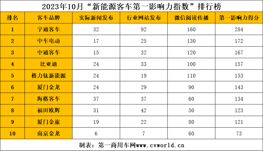 10月新能源客車市場(chǎng)發(fā)生哪些大事？2.png