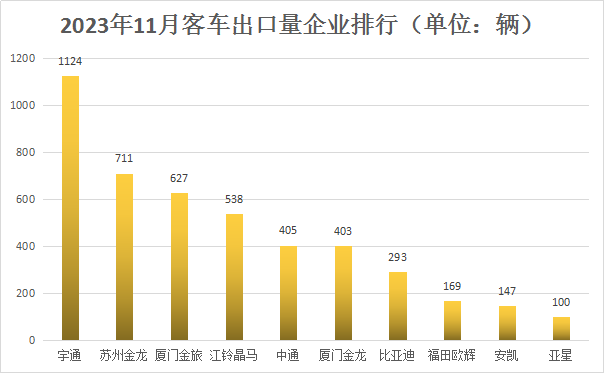 11月客車出口超4500輛創(chuàng)年內(nèi)新高 7.png