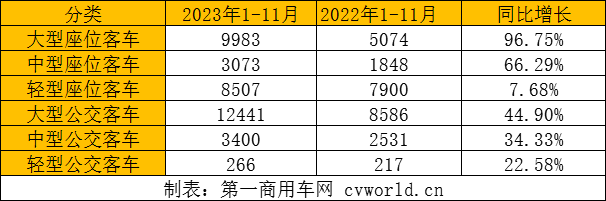 11月客車出口超4500輛創(chuàng)年內(nèi)新高 13.png