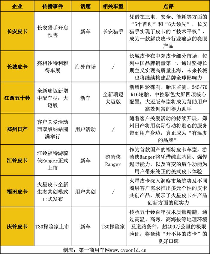 【第一商用車網(wǎng) 原創(chuàng)】2023年，銷量是整個(gè)汽車行業(yè)最重要的話題，尤其是進(jìn)入第四季度，各大車企紛紛發(fā)力，力爭(zhēng)為全年銷量添彩，皮卡行業(yè)也不例外。因此，12月是皮卡行業(yè)品牌傳播的重要發(fā)力點(diǎn)。