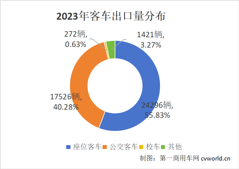 2023年客車出口量分布.png