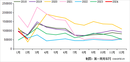 2月重卡銷5.3萬輛降31%！3月市場(chǎng)旺季是漲還是降？.png