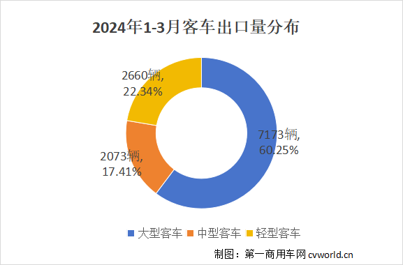 一季度客車出口1.2萬輛增6成.png