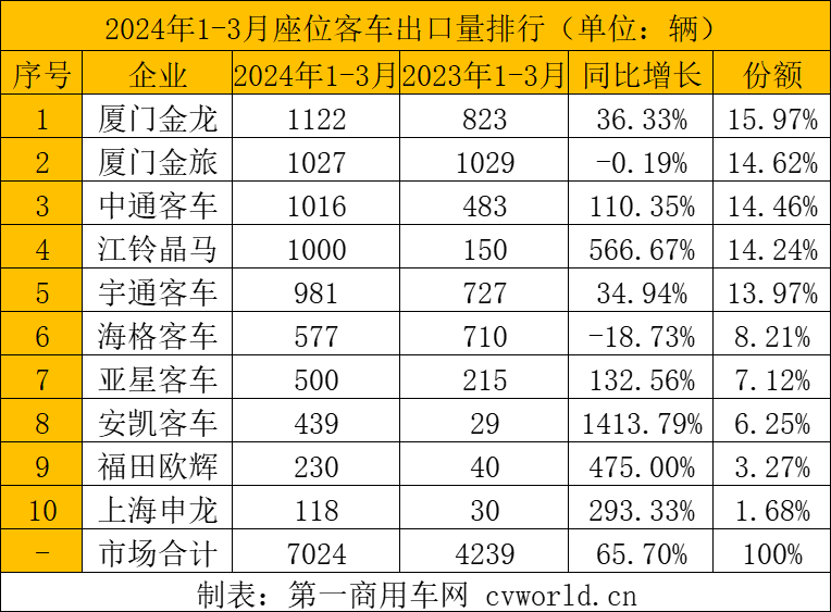 一季度客車出口1.2萬輛增6成5.png