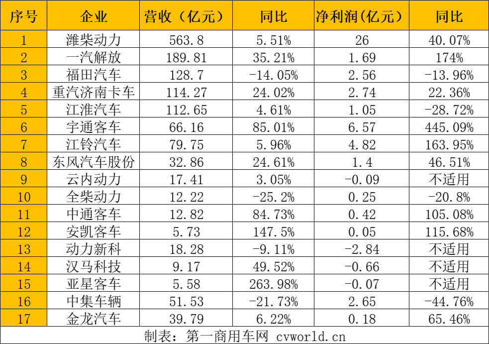 商用車企業(yè)一季度報(bào)告.png