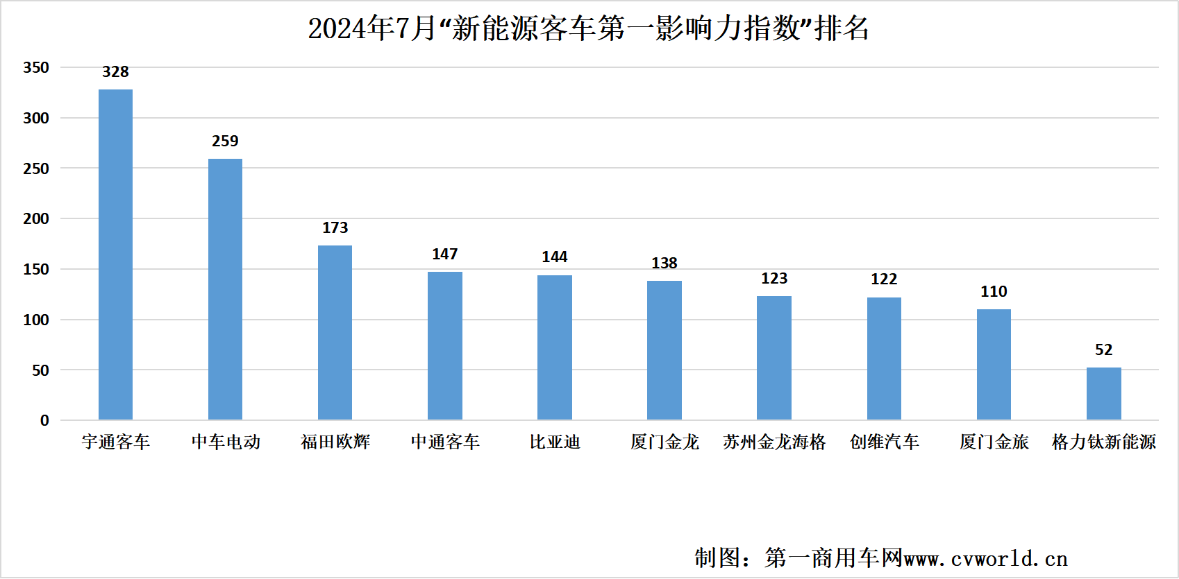 7月新能源客車市場有何變化？3‘’.png