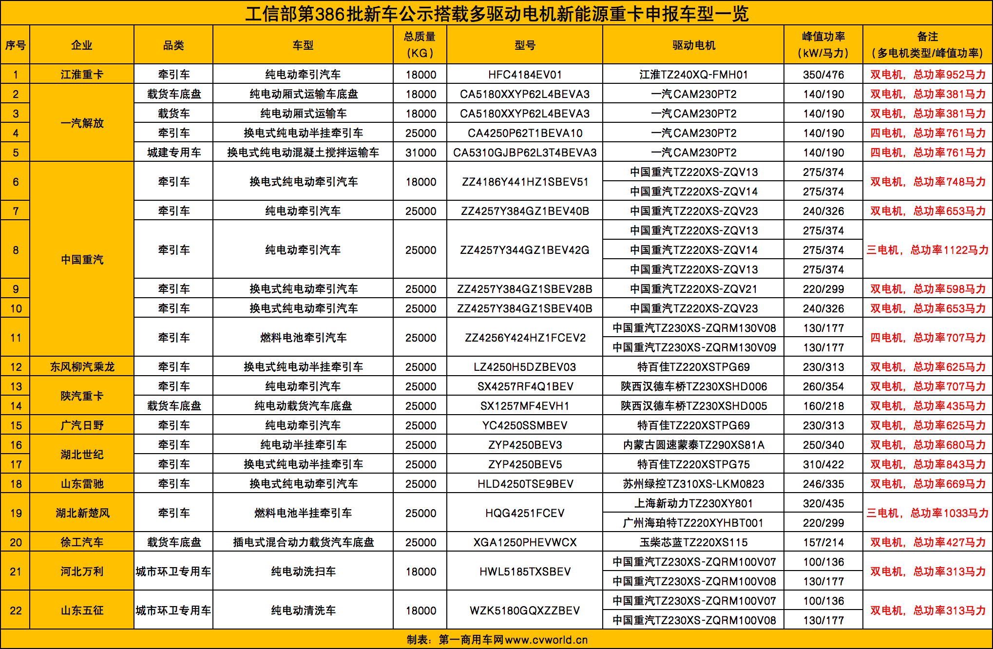 386批新能源重卡公示有哪些看點(diǎn)？15.png