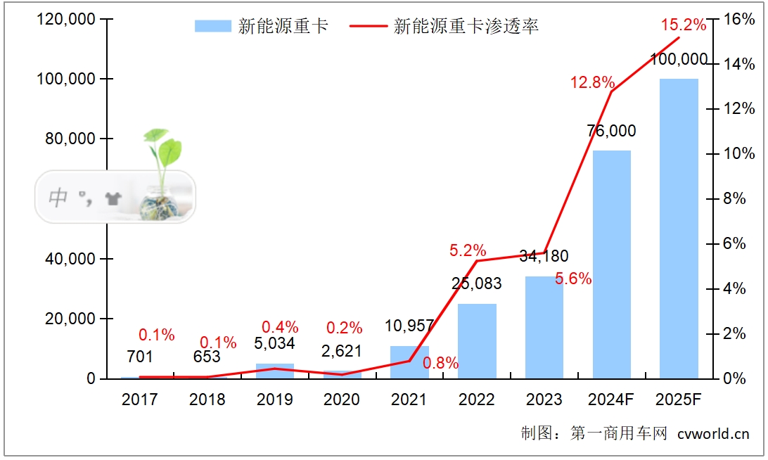 【第一商用車 原創(chuàng)】10月份的新能源重卡終端實銷量雖然還沒有發(fā)布，但7500+幾成定局。按照這個趨勢，再加上“貨車以舊換新”政策的加持，2024年全年的總規(guī)模將會超過7.5萬輛規(guī)模，滲透率在13%左右。