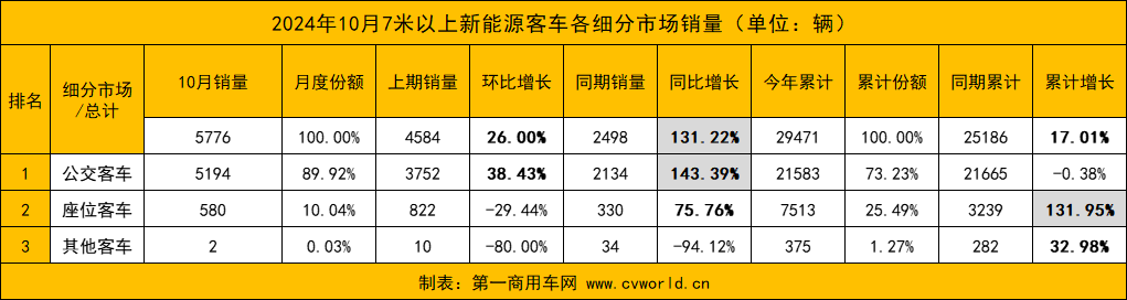 10月新能源客車銷量三連漲5.png