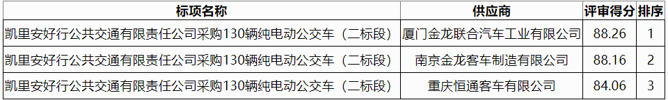 凱里安好行公共交通有限責(zé)任公司采購130輛純電動公交車（二標(biāo)段）1.png