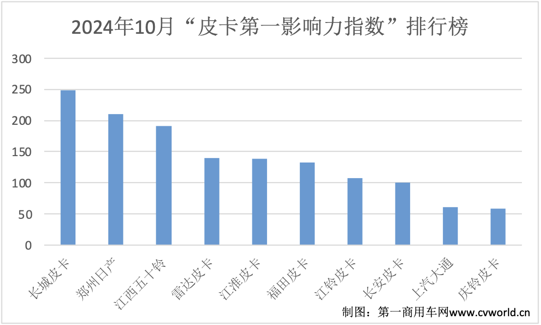 沒(méi)新車(chē)也不無(wú)聊，10月皮卡市場(chǎng)有啥看點(diǎn)？3.png