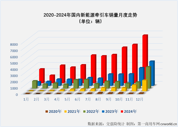 【第一商用車網(wǎng) 原創(chuàng)】2024年11月份，新能源重卡銷售1.01萬輛，整體銷量再創(chuàng)新高。這其中，已在9月份和10月份連續(xù)突破5000輛、6000輛大關(guān)的新能源牽引車市場(chǎng)表現(xiàn)最為亮眼。11月份，新能源牽引車月銷量紀(jì)錄再次被刷新。