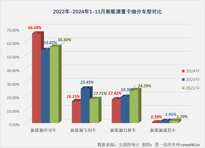 【第一商用車網(wǎng) 原創(chuàng)】2024年11月份，新能源重卡銷售1.01萬輛，整體銷量再創(chuàng)新高。這其中，已在9月份和10月份連續(xù)突破5000輛、6000輛大關(guān)的新能源牽引車市場(chǎng)表現(xiàn)最為亮眼。11月份，新能源牽引車月銷量紀(jì)錄再次被刷新。