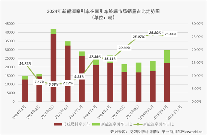 【第一商用車網(wǎng) 原創(chuàng)】2024年11月份，新能源重卡銷售1.01萬輛，整體銷量再創(chuàng)新高。這其中，已在9月份和10月份連續(xù)突破5000輛、6000輛大關(guān)的新能源牽引車市場(chǎng)表現(xiàn)最為亮眼。11月份，新能源牽引車月銷量紀(jì)錄再次被刷新。