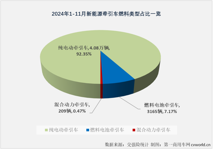 【第一商用車網(wǎng) 原創(chuàng)】2024年11月份，新能源重卡銷售1.01萬輛，整體銷量再創(chuàng)新高。這其中，已在9月份和10月份連續(xù)突破5000輛、6000輛大關(guān)的新能源牽引車市場(chǎng)表現(xiàn)最為亮眼。11月份，新能源牽引車月銷量紀(jì)錄再次被刷新。