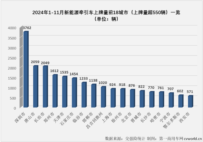 【第一商用車網(wǎng) 原創(chuàng)】2024年11月份，新能源重卡銷售1.01萬輛，整體銷量再創(chuàng)新高。這其中，已在9月份和10月份連續(xù)突破5000輛、6000輛大關(guān)的新能源牽引車市場(chǎng)表現(xiàn)最為亮眼。11月份，新能源牽引車月銷量紀(jì)錄再次被刷新。