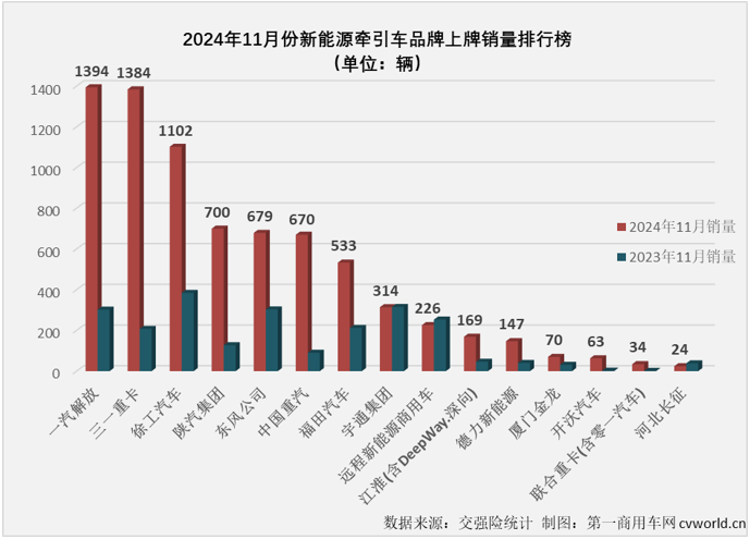 【第一商用車網(wǎng) 原創(chuàng)】2024年11月份，新能源重卡銷售1.01萬輛，整體銷量再創(chuàng)新高。這其中，已在9月份和10月份連續(xù)突破5000輛、6000輛大關(guān)的新能源牽引車市場(chǎng)表現(xiàn)最為亮眼。11月份，新能源牽引車月銷量紀(jì)錄再次被刷新。