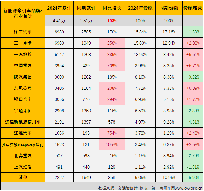 【第一商用車網(wǎng) 原創(chuàng)】2024年11月份，新能源重卡銷售1.01萬輛，整體銷量再創(chuàng)新高。這其中，已在9月份和10月份連續(xù)突破5000輛、6000輛大關(guān)的新能源牽引車市場(chǎng)表現(xiàn)最為亮眼。11月份，新能源牽引車月銷量紀(jì)錄再次被刷新。