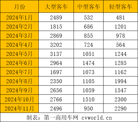 前11月客車出口5.5萬(wàn)輛3.png