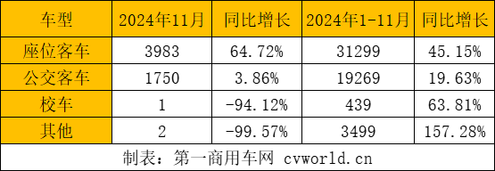 前11月客車出口5.5萬(wàn)輛4.png