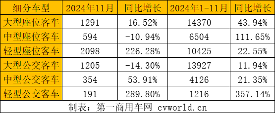 前11月客車出口5.5萬(wàn)輛5.png