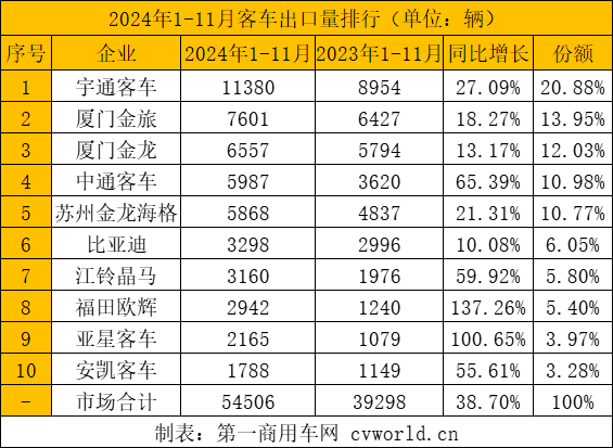 前11月客車出口5.5萬(wàn)輛6.png