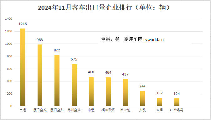 前11月客車出口5.5萬(wàn)輛8.png