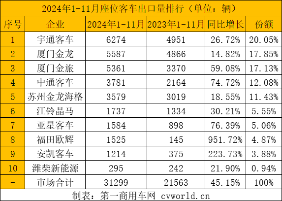 前11月客車出口5.5萬(wàn)輛9.png