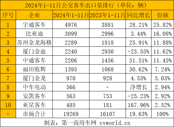 前11月客車出口5.5萬(wàn)輛13.png