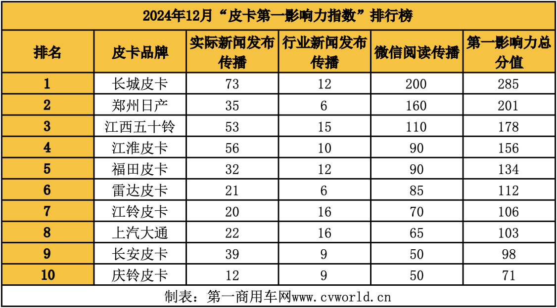 12月皮卡影響力榜單揭曉2.png