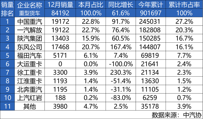 中國重汽榮登2024年重卡銷量總冠軍寶座！1.png