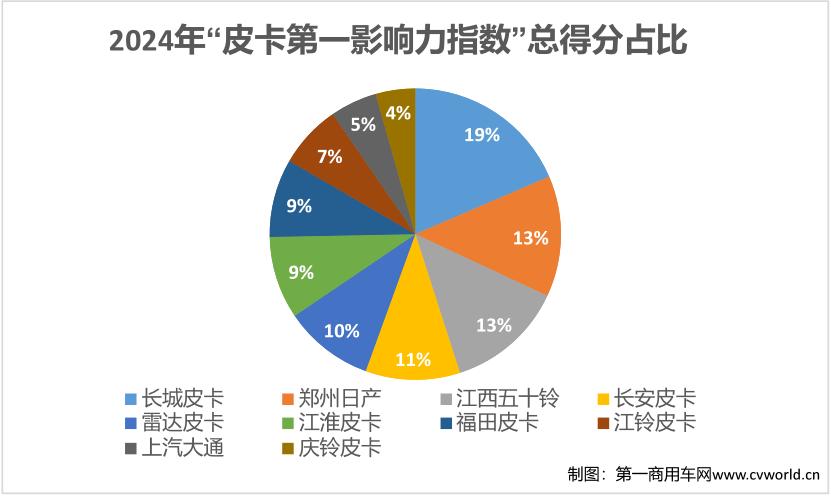 2024年度皮卡影響力榜單揭曉3.png